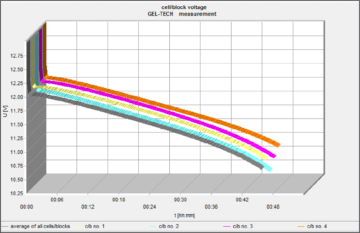 Battery Capacity Discharge