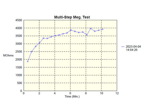 Multi-Step Meg Test Report